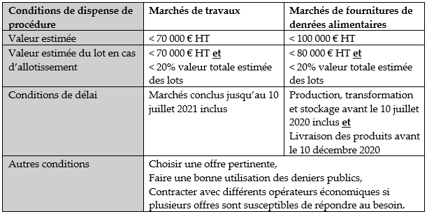 Commande publique : relèvement temporaire du seuil de dispense de procédure pour les marchés publics de travaux et de fourniture de denrées alimentaires